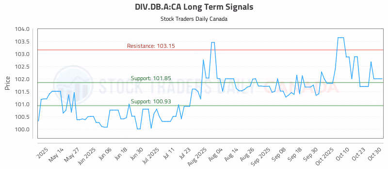 Stock Chart for DIV.DB.A:CA
