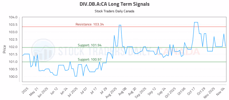 Stock Chart for DIV.DB.A:CA