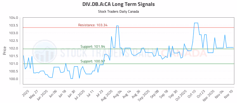 Stock Chart for DIV.DB.A:CA