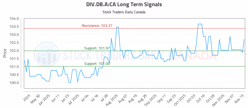 Stock Chart for DIV.DB.A:CA