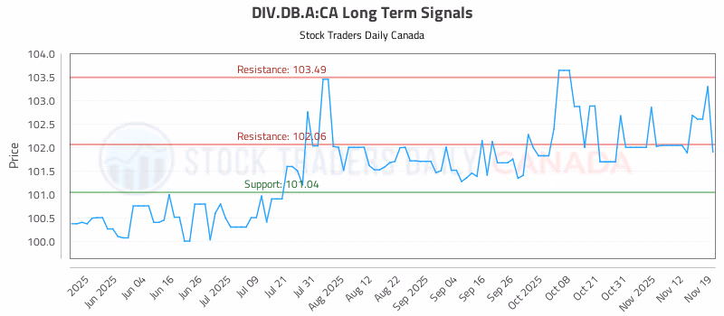 Stock Chart for DIV.DB.A:CA