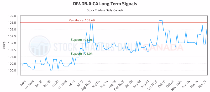 Stock Chart for DIV.DB.A:CA