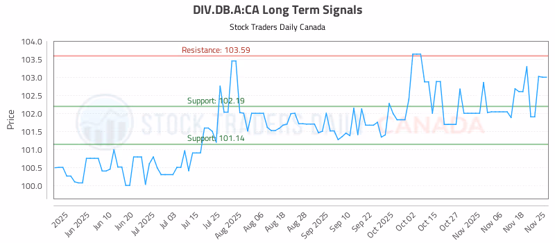 Stock Chart for DIV.DB.A:CA
