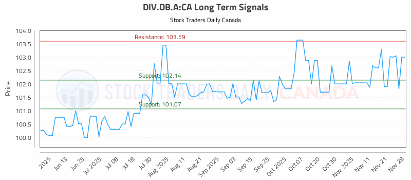 Stock Chart for DIV.DB.A:CA