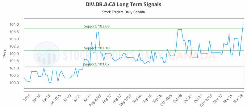 Stock Chart for DIV.DB.A:CA