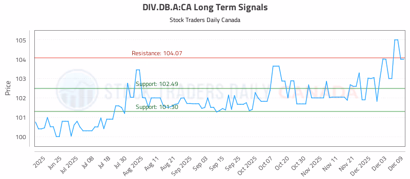 Stock Chart for DIV.DB.A:CA