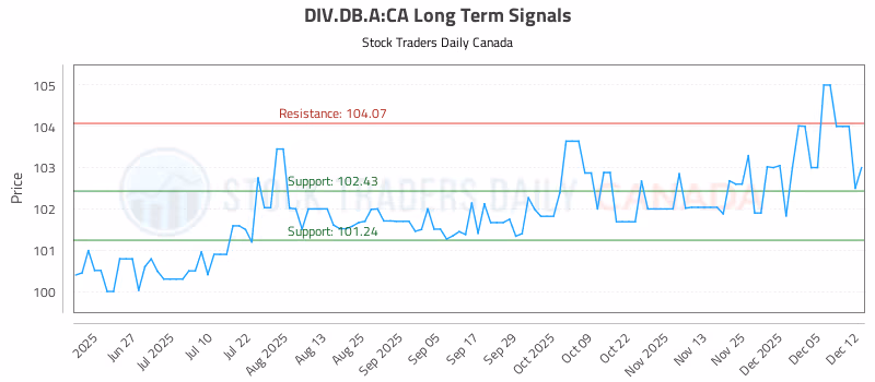 Stock Chart for DIV.DB.A:CA