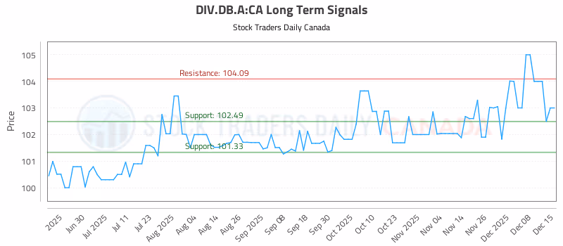 Stock Chart for DIV.DB.A:CA