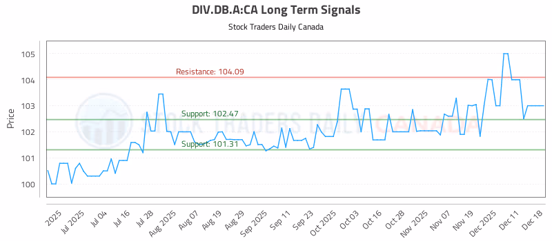 Stock Chart for DIV.DB.A:CA