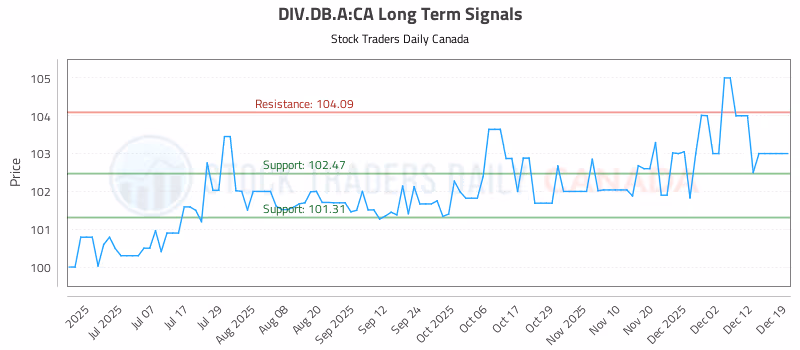 Stock Chart for DIV.DB.A:CA