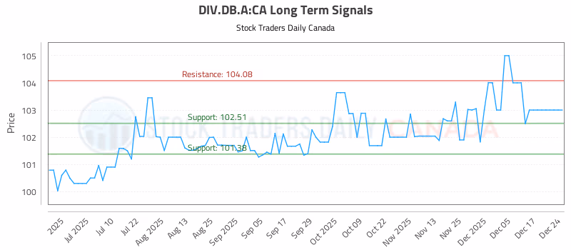 Stock Chart for DIV.DB.A:CA