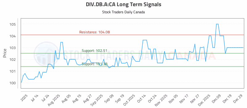 Stock Chart for DIV.DB.A:CA