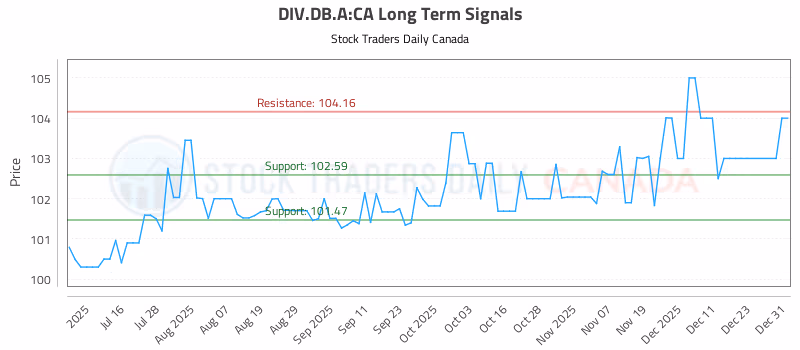 Stock Chart for DIV.DB.A:CA