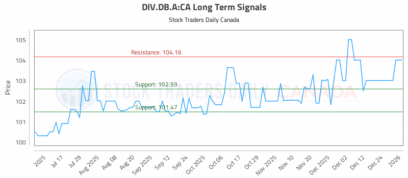 Stock Chart for DIV.DB.A:CA