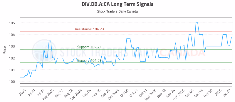 Stock Chart for DIV.DB.A:CA
