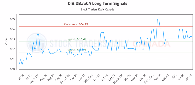 Stock Chart for DIV.DB.A:CA