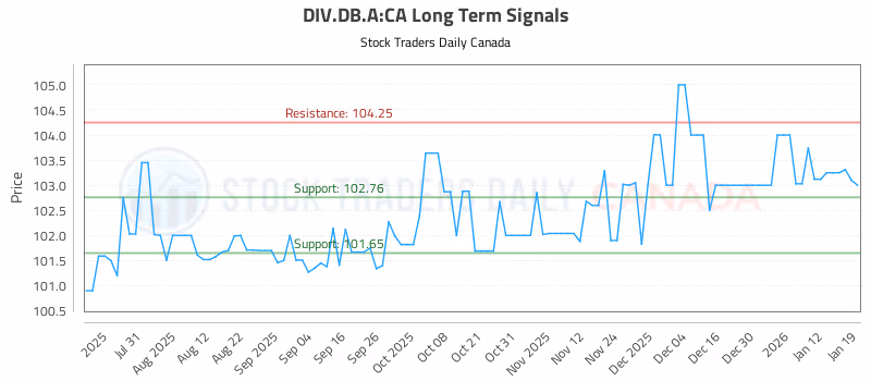 Stock Chart for DIV.DB.A:CA