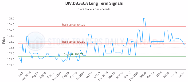 Stock Chart for DIV.DB.A:CA