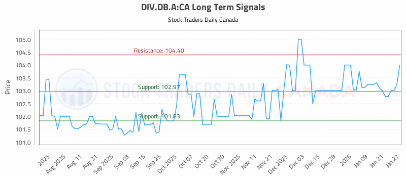 Stock Chart for DIV.DB.A:CA