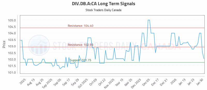 Stock Chart for DIV.DB.A:CA