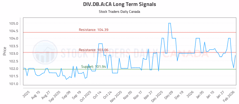 Stock Chart for DIV.DB.A:CA