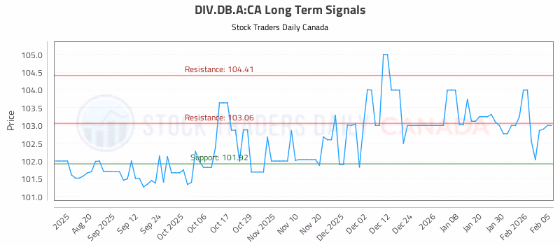 Stock Chart for DIV.DB.A:CA