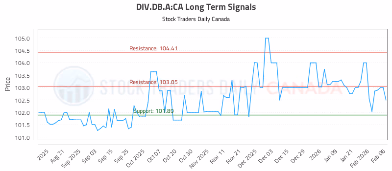 Stock Chart for DIV.DB.A:CA