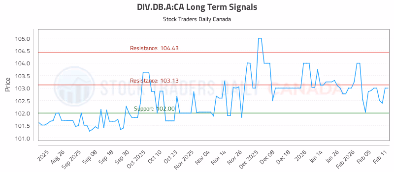 Stock Chart for DIV.DB.A:CA