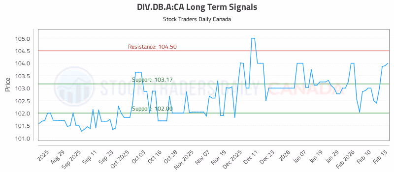 Stock Chart for DIV.DB.A:CA