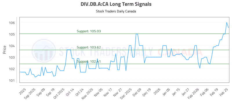 Stock Chart for DIV.DB.A:CA