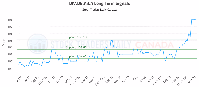 Stock Chart for DIV.DB.A:CA