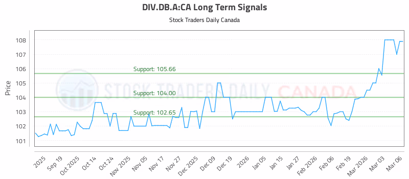 Stock Chart for DIV.DB.A:CA