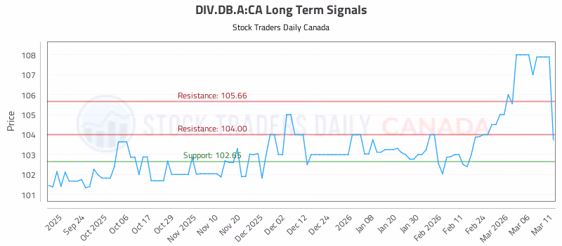 Stock Chart for DIV.DB.A:CA