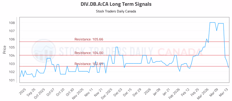 Stock Chart for DIV.DB.A:CA