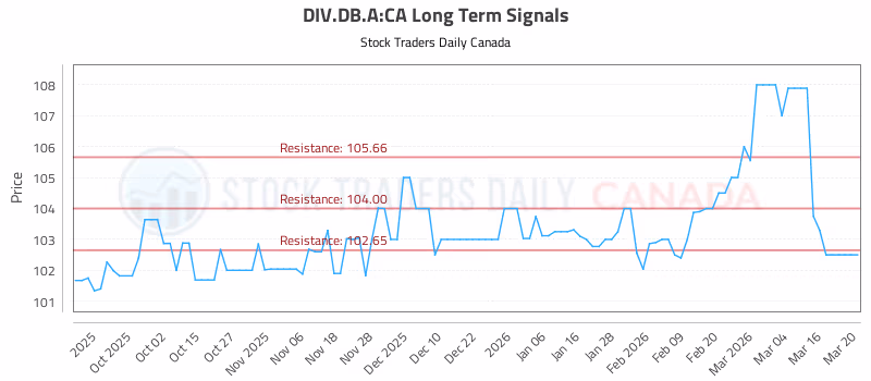 Stock Chart for DIV.DB.A:CA