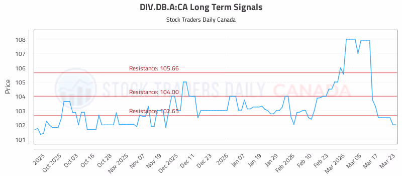 Stock Chart for DIV.DB.A:CA