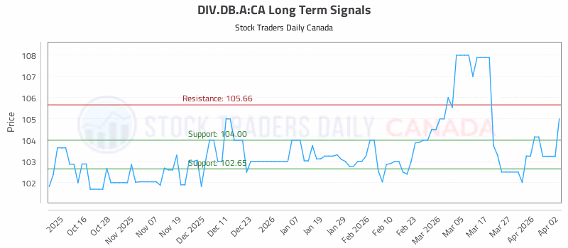Stock Chart for DIV.DB.A:CA