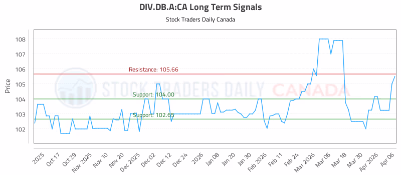 Stock Chart for DIV.DB.A:CA
