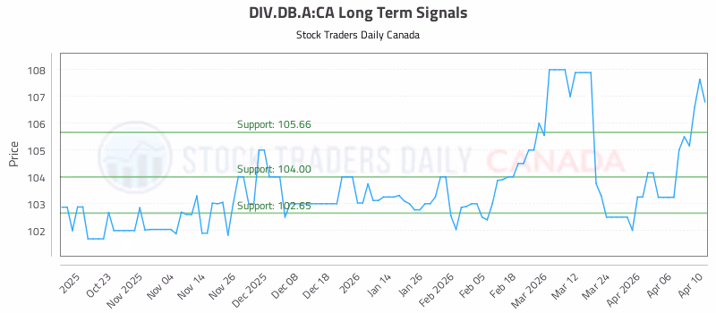 Stock Chart for DIV.DB.A:CA