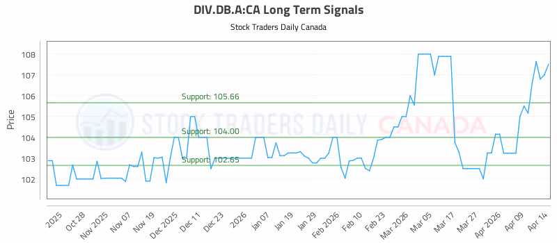 Stock Chart for DIV.DB.A:CA
