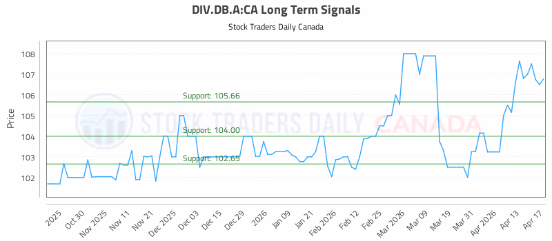Stock Chart for DIV.DB.A:CA