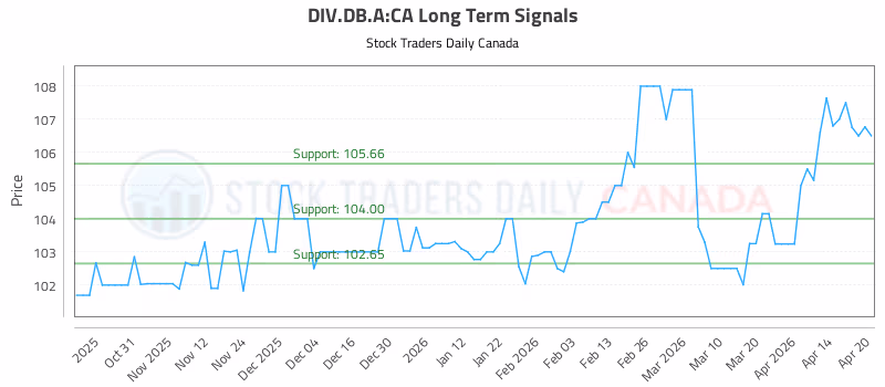 Stock Chart for DIV.DB.A:CA