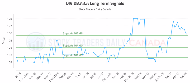 Stock Chart for DIV.DB.A:CA