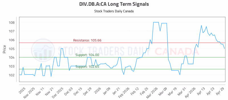 Stock Chart for DIV.DB.A:CA
