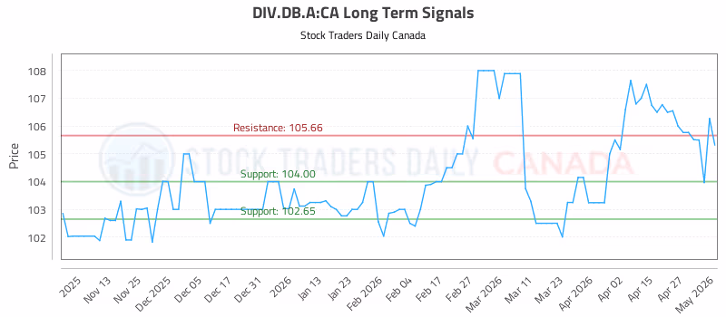 Stock Chart for DIV.DB.A:CA