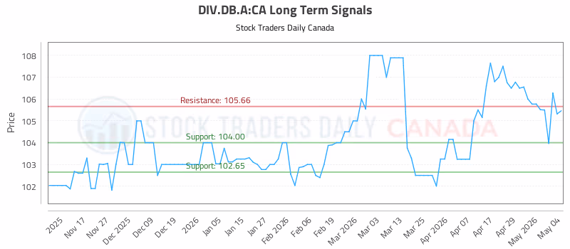 Stock Chart for DIV.DB.A:CA