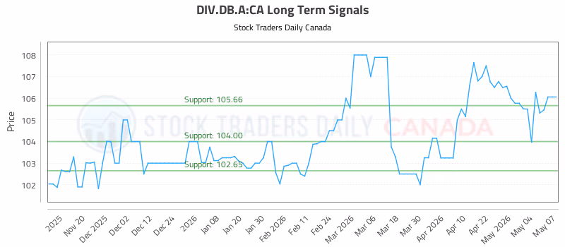 Stock Chart for DIV.DB.A:CA