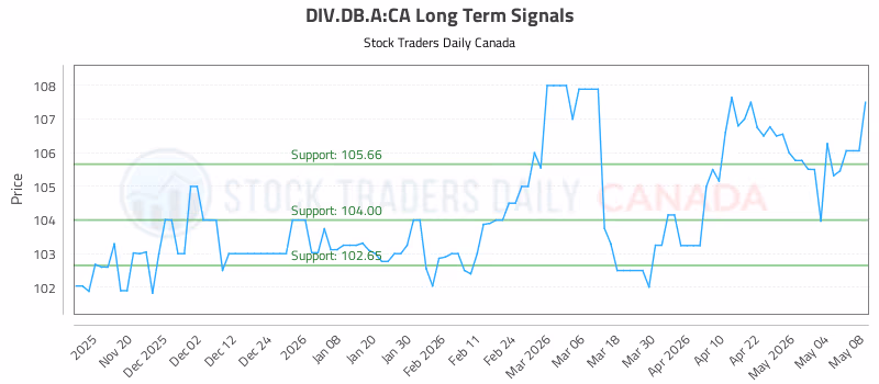 Stock Chart for DIV.DB.A:CA