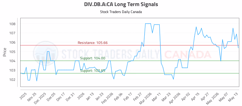 Stock Chart for DIV.DB.A:CA