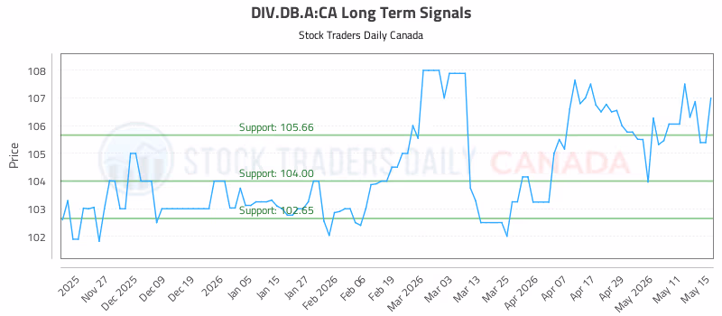 Stock Chart for DIV.DB.A:CA